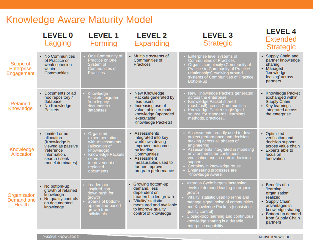 Knowledge Aware Maturity Model